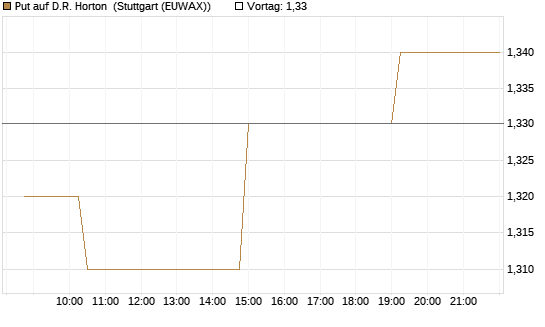 Put auf D.R. Horton [Morgan Stanley & Co. Int. plc] Chart