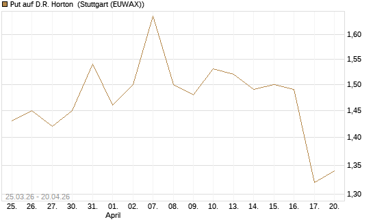 Put auf D.R. Horton [Morgan Stanley & Co. Int. plc] Chart