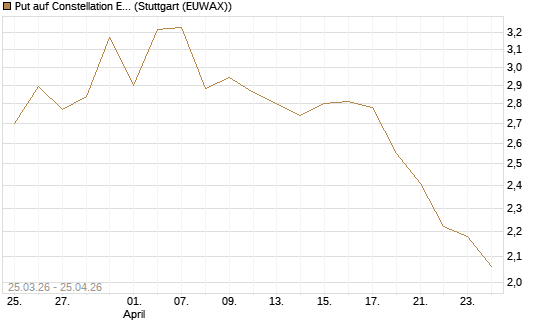 Put auf Constellation Energy [Morgan Stanley & Co. Int. plc] Chart