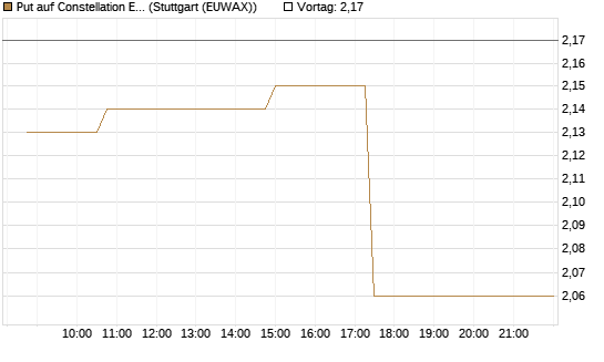 Put auf Constellation Energy [Morgan Stanley & Co. Int. plc] Chart