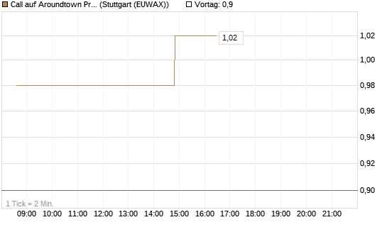 Call auf Aroundtown Property Holdings [Morgan Stanley & Co. Int. plc] Chart