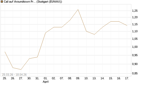 Call auf Aroundtown Property Holdings [Morgan Stanley & Co. Int. plc] Chart