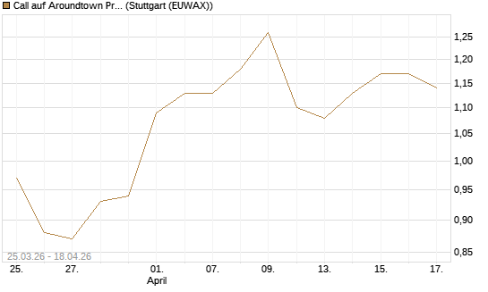 Call auf Aroundtown Property Holdings [Morgan Stanley & Co. Int. plc] Chart