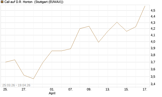 Call auf D.R. Horton [Morgan Stanley & Co. Int. plc] Chart
