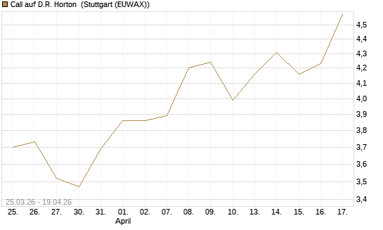 Call auf D.R. Horton [Morgan Stanley & Co. Int. plc] Chart