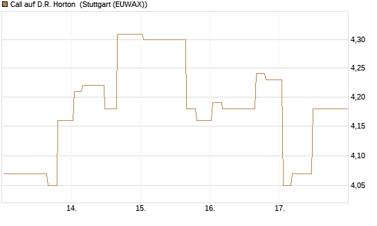 Call auf D.R. Horton [Morgan Stanley & Co. Int. plc] Chart