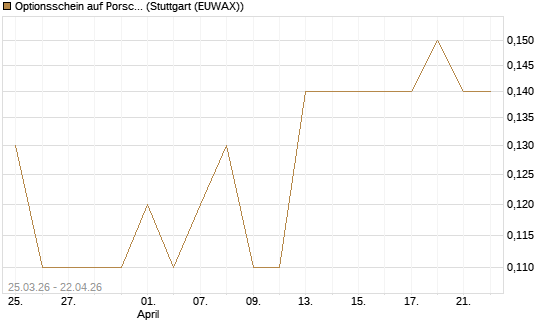 Optionsschein auf Porsche Automobil Holding SE Vz [Goldman Sachs Bank Europe SE] Chart