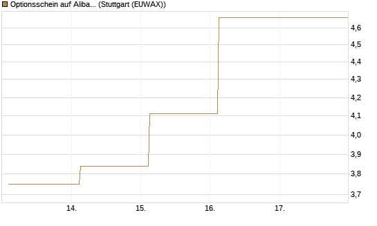 Optionsschein auf Alibaba Group ADR [Goldman Sachs Bank Europe SE] Chart