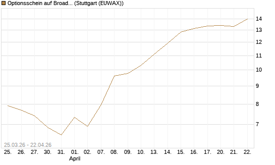 Optionsschein auf Broadcom [Goldman Sachs Bank Europe SE] Chart