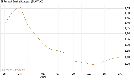 Put auf Enel [UniCredit Bank GmbH] Chart