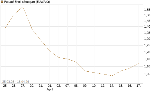 Put auf Enel [UniCredit Bank GmbH] Chart