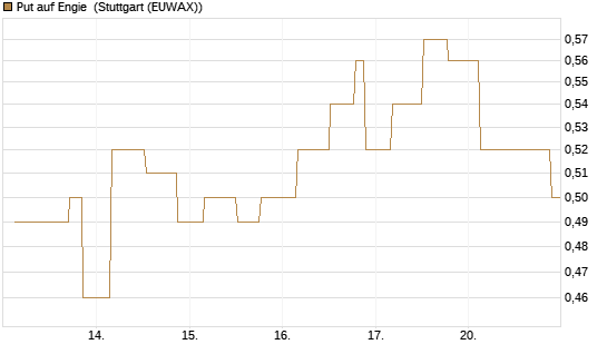 Put auf Engie [UniCredit Bank GmbH] Chart