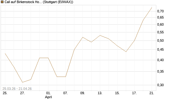 Call auf Birkenstock Holding plc [UniCredit Bank GmbH] Chart