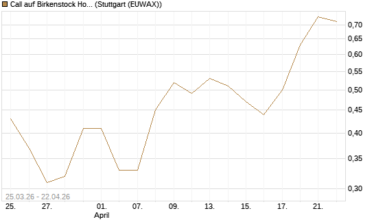 Call auf Birkenstock Holding plc [UniCredit Bank GmbH] Chart