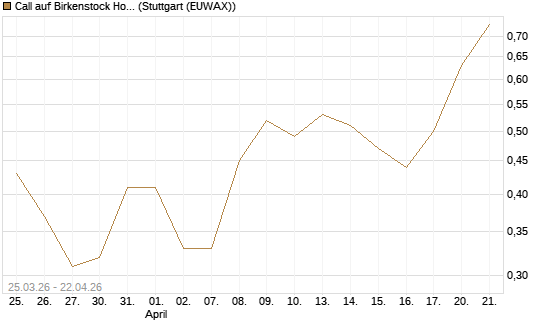 Call auf Birkenstock Holding plc [UniCredit Bank GmbH] Chart