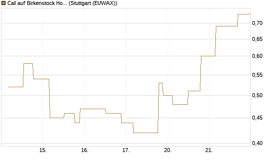 Call auf Birkenstock Holding plc [UniCredit Bank GmbH] Chart