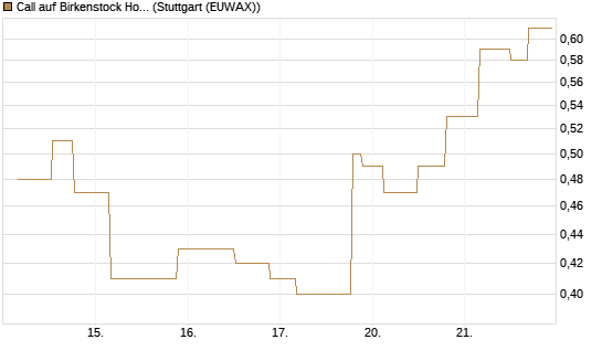 Call auf Birkenstock Holding plc [UniCredit Bank GmbH] Chart