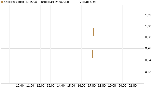 Optionsschein auf BAWAG Group AG [Erste Group Bank AG] Chart