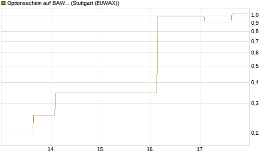 Optionsschein auf BAWAG Group AG [Erste Group Bank AG] Chart