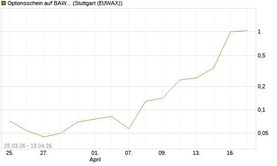Optionsschein auf BAWAG Group AG [Erste Group Bank AG] Chart