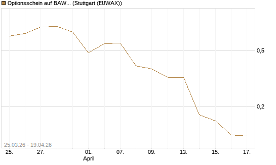 Optionsschein auf BAWAG Group AG [Erste Group Bank AG] Chart