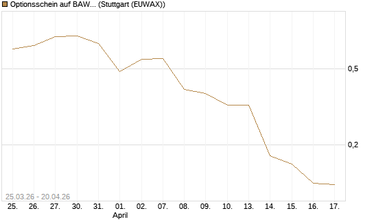 Optionsschein auf BAWAG Group AG [Erste Group Bank AG] Chart
