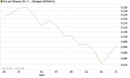 Put auf iShares 20+ Year Treasury Bond ETF [Vontobel] Chart