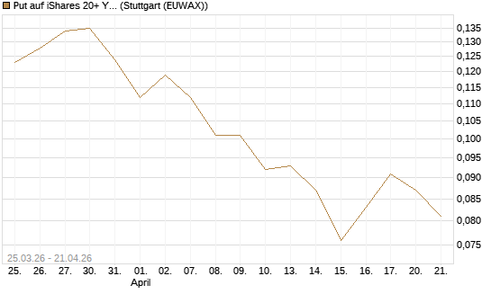 Put auf iShares 20+ Year Treasury Bond ETF [Vontobel] Chart
