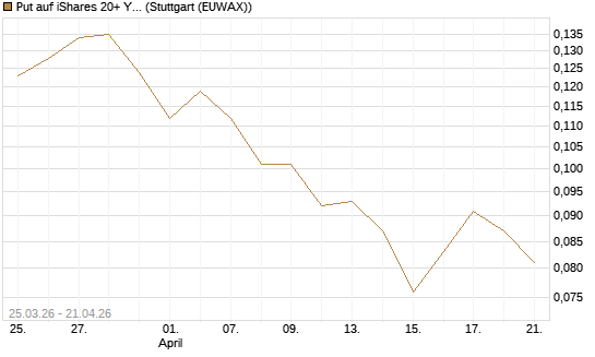 Put auf iShares 20+ Year Treasury Bond ETF [Vontobel] Chart