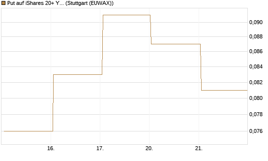 Put auf iShares 20+ Year Treasury Bond ETF [Vontobel] Chart