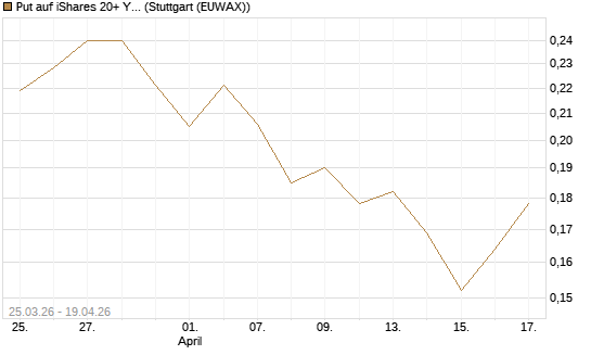 Put auf iShares 20+ Year Treasury Bond ETF [Vontobel] Chart