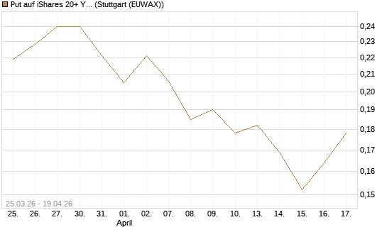 Put auf iShares 20+ Year Treasury Bond ETF [Vontobel] Chart