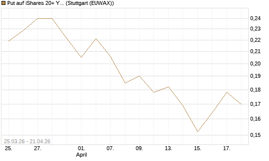 Put auf iShares 20+ Year Treasury Bond ETF [Vontobel] Chart