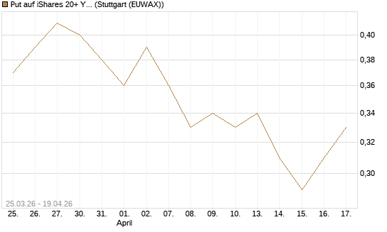 Put auf iShares 20+ Year Treasury Bond ETF [Vontobel] Chart