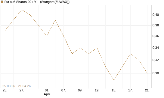 Put auf iShares 20+ Year Treasury Bond ETF [Vontobel] Chart
