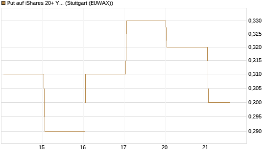 Put auf iShares 20+ Year Treasury Bond ETF [Vontobel] Chart
