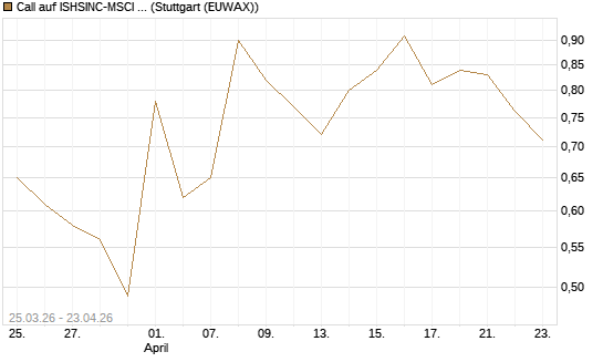 Call auf ISHSINC-MSCI JAPAN NEW [Vontobel] Chart