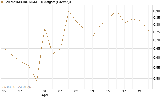 Call auf ISHSINC-MSCI JAPAN NEW [Vontobel] Chart