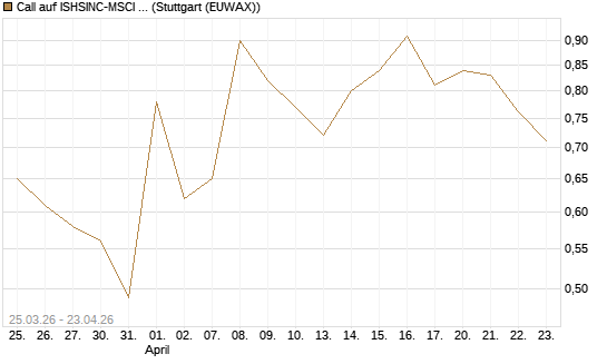 Call auf ISHSINC-MSCI JAPAN NEW [Vontobel] Chart