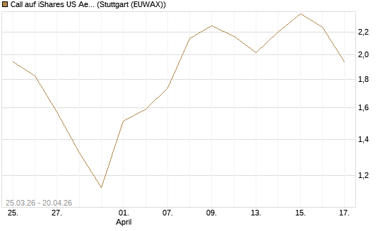 Call auf iShares US Aerospace & Defense ETF [Industrials] [Vontobel] Chart