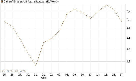 Call auf iShares US Aerospace & Defense ETF [Industrials] [Vontobel] Chart