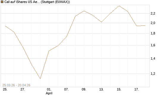 Call auf iShares US Aerospace & Defense ETF [Industrials] [Vontobel] Chart