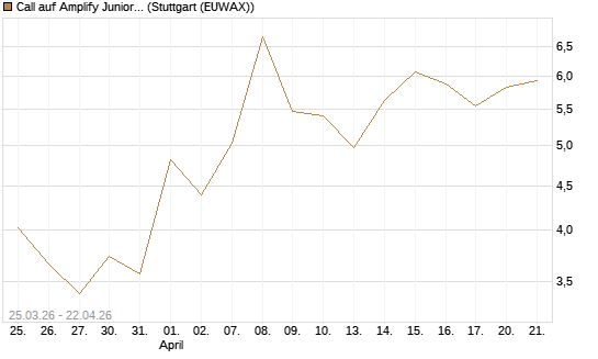 Call auf Amplify Junior Silver Miners ETF [Equity Precious Metals] [Vontobel] Chart