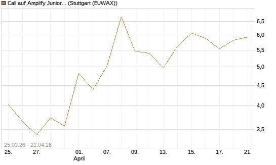 Call auf Amplify Junior Silver Miners ETF [Equity Precious Metals] [Vontobel] Chart