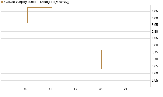 Call auf Amplify Junior Silver Miners ETF [Equity Precious Metals] [Vontobel] Chart
