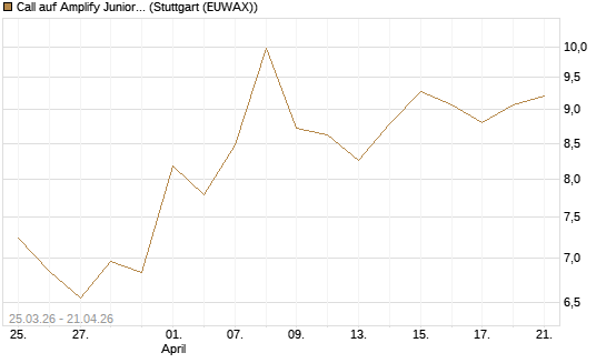 Call auf Amplify Junior Silver Miners ETF [Equity Precious Metals] [Vontobel] Chart