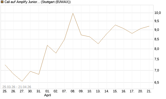 Call auf Amplify Junior Silver Miners ETF [Equity Precious Metals] [Vontobel] Chart