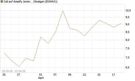 Call auf Amplify Junior Silver Miners ETF [Equity Precious Metals] [Vontobel] Chart