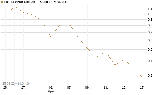 Put auf SPDR Gold Shares [Vontobel] Chart