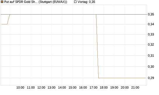 Put auf SPDR Gold Shares [Vontobel] Chart